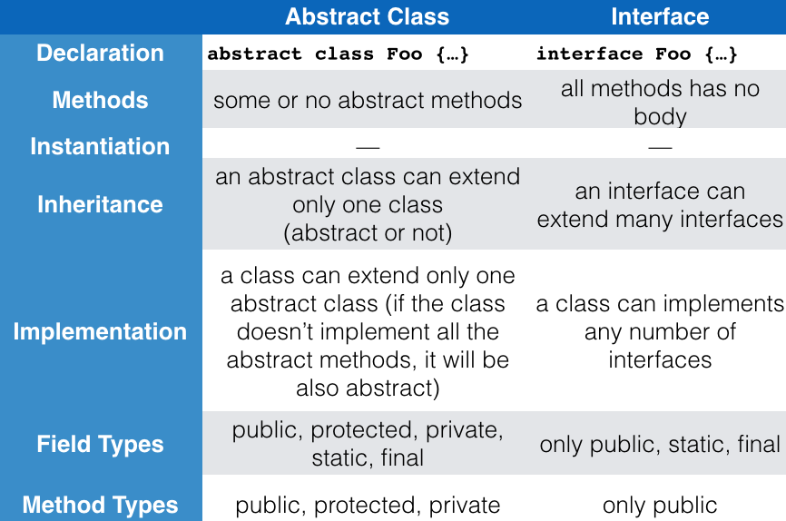 What is the Difference Between extends and implements in Java 