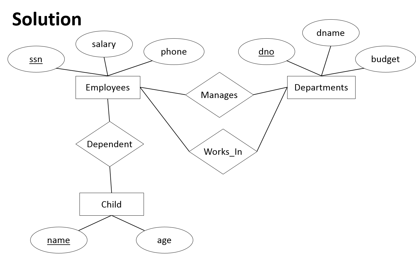 Introduction To Database Design