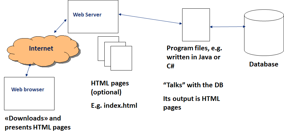 Introduction to software architectures